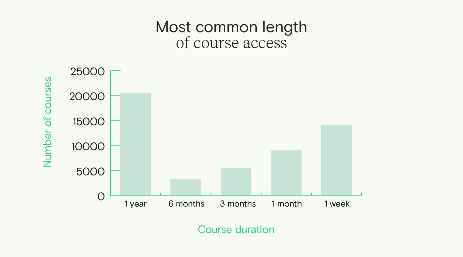 Course access length