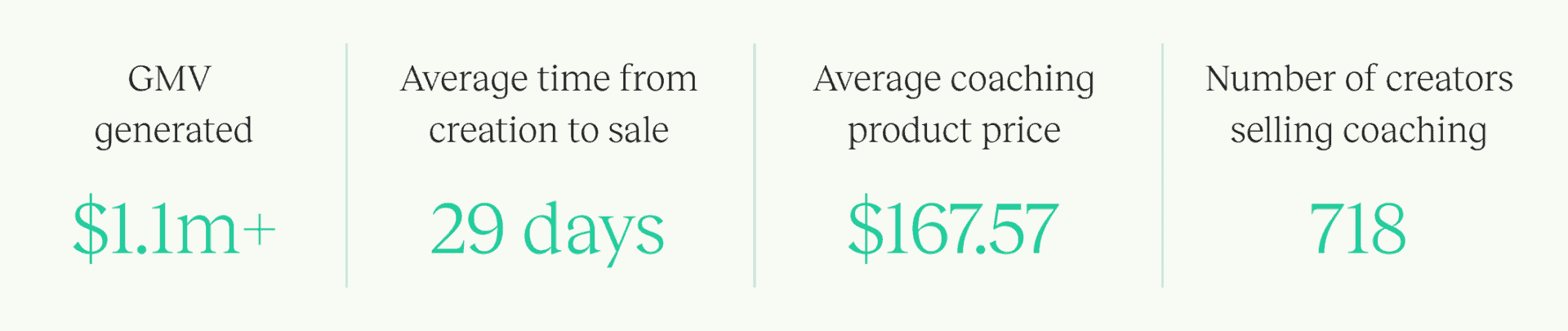 Teachable coaching product statistics