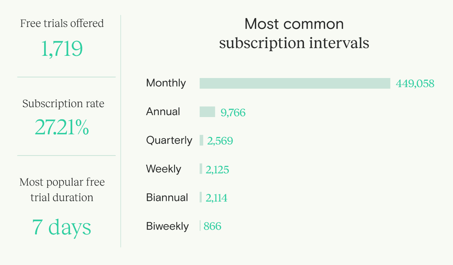 Subscription intervals