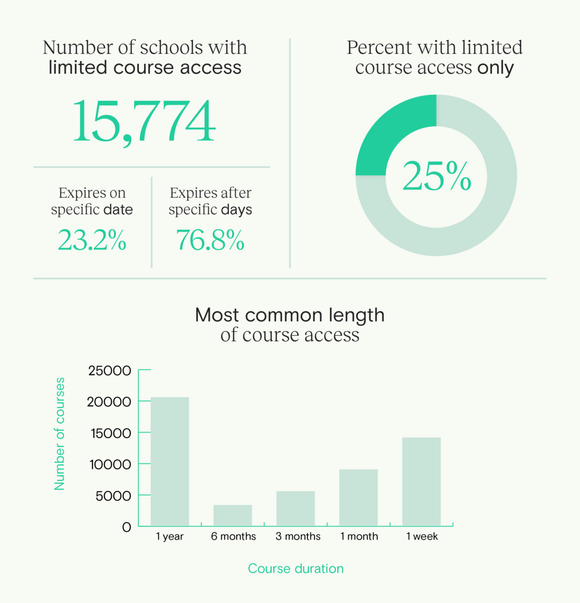 Teachable insights limited access