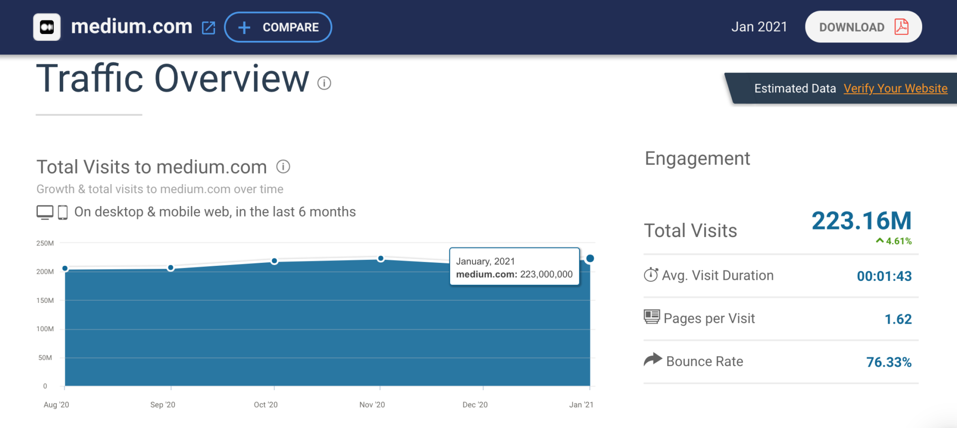 medium traffic