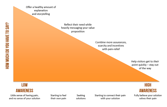 awareness graph