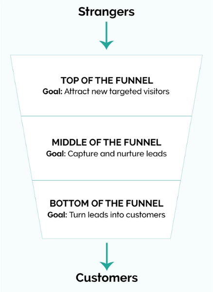 marketing funnel graphic