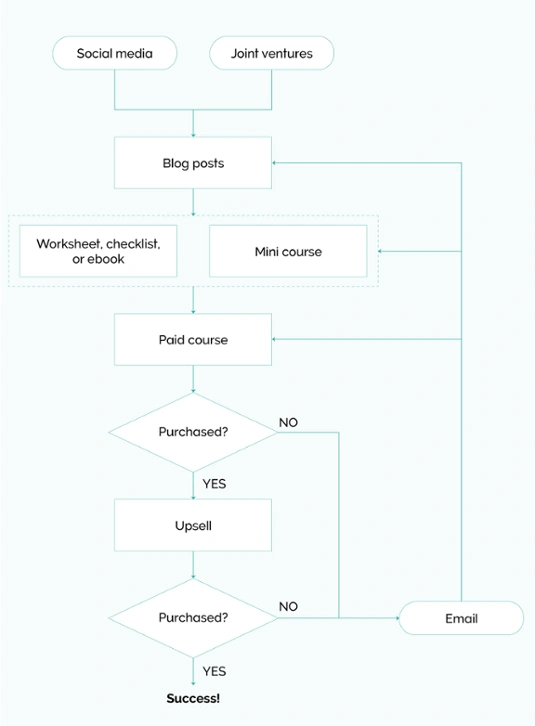 marketing formula