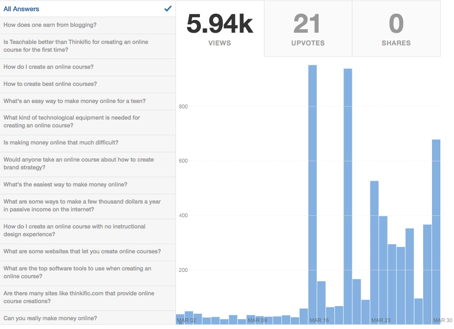 Quora traffic