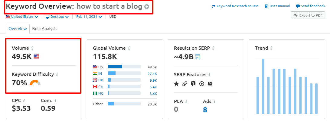 Keyword overview dashboard