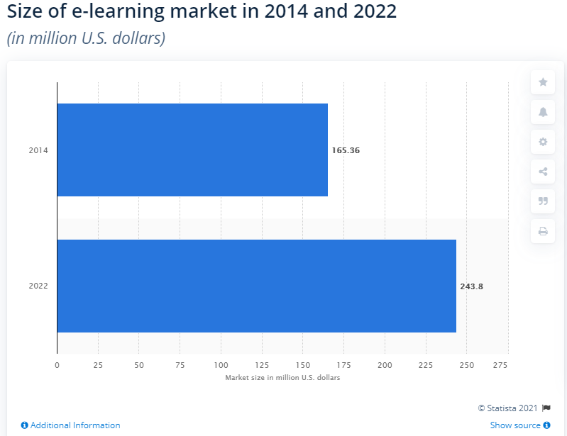 Statistica e-learning chart