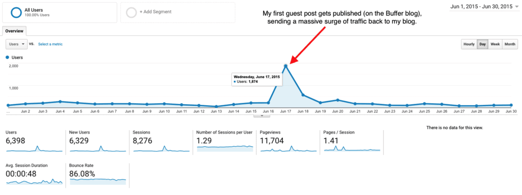 blog analytics dashboard