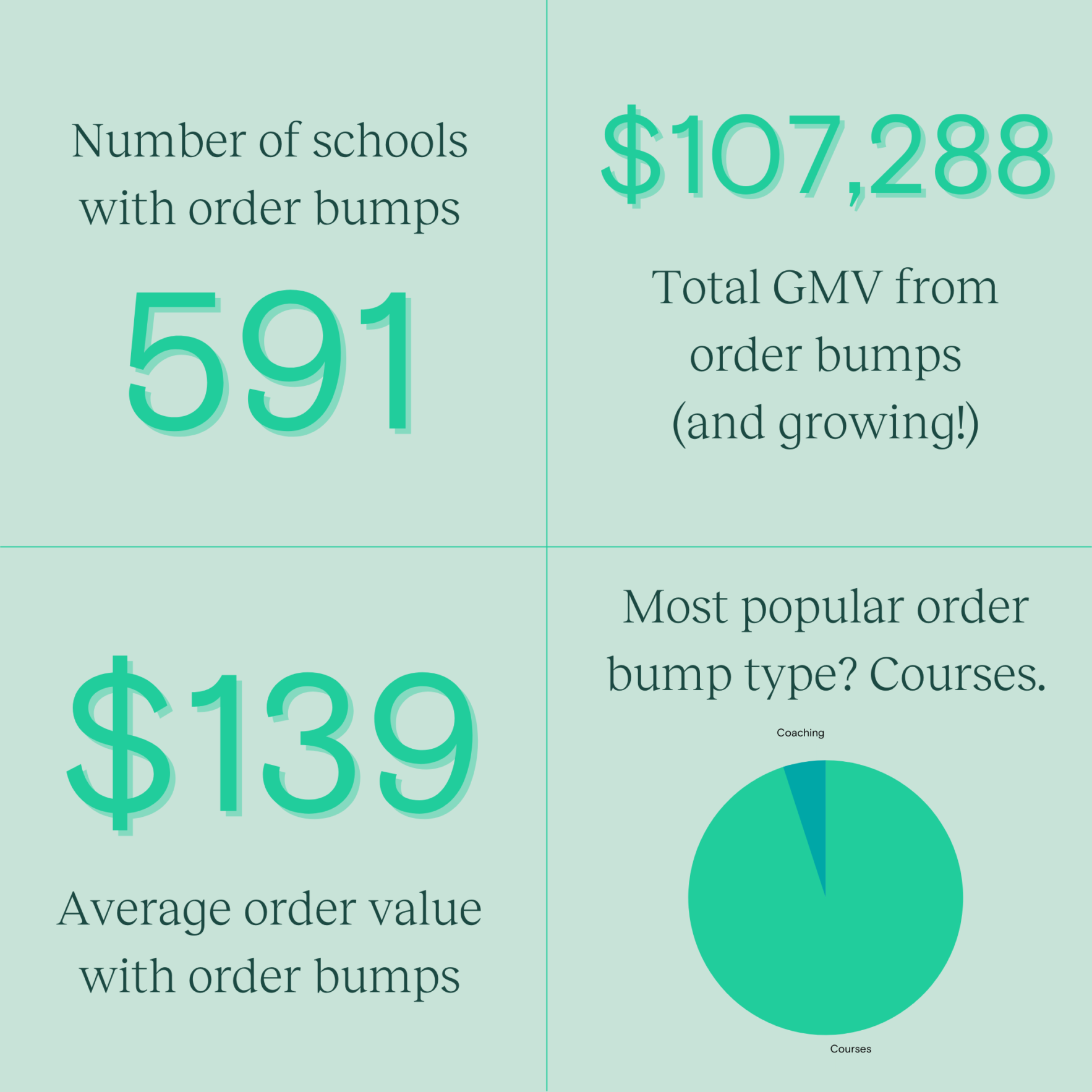 order bump stats