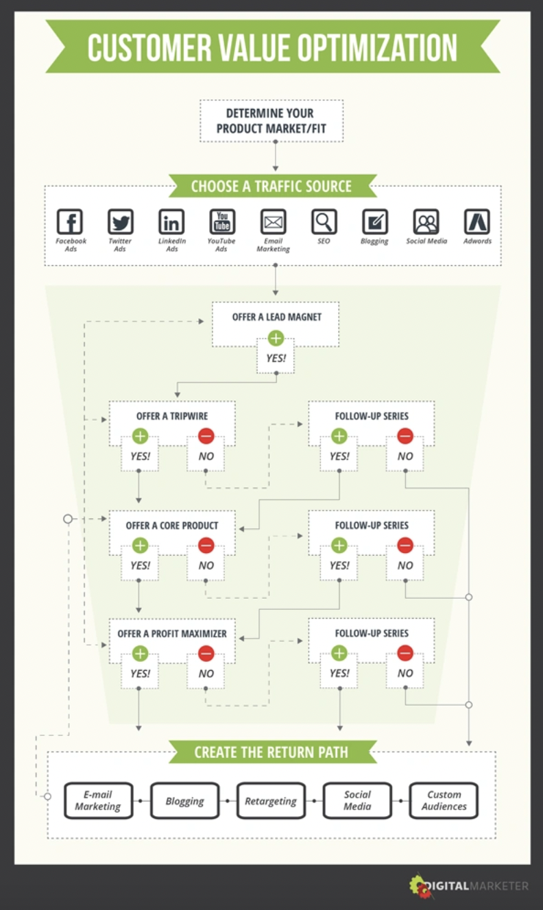 customer value optimization