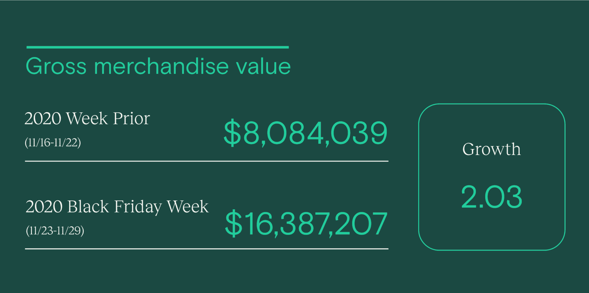 Gross merchandise value from Black Friday 2020