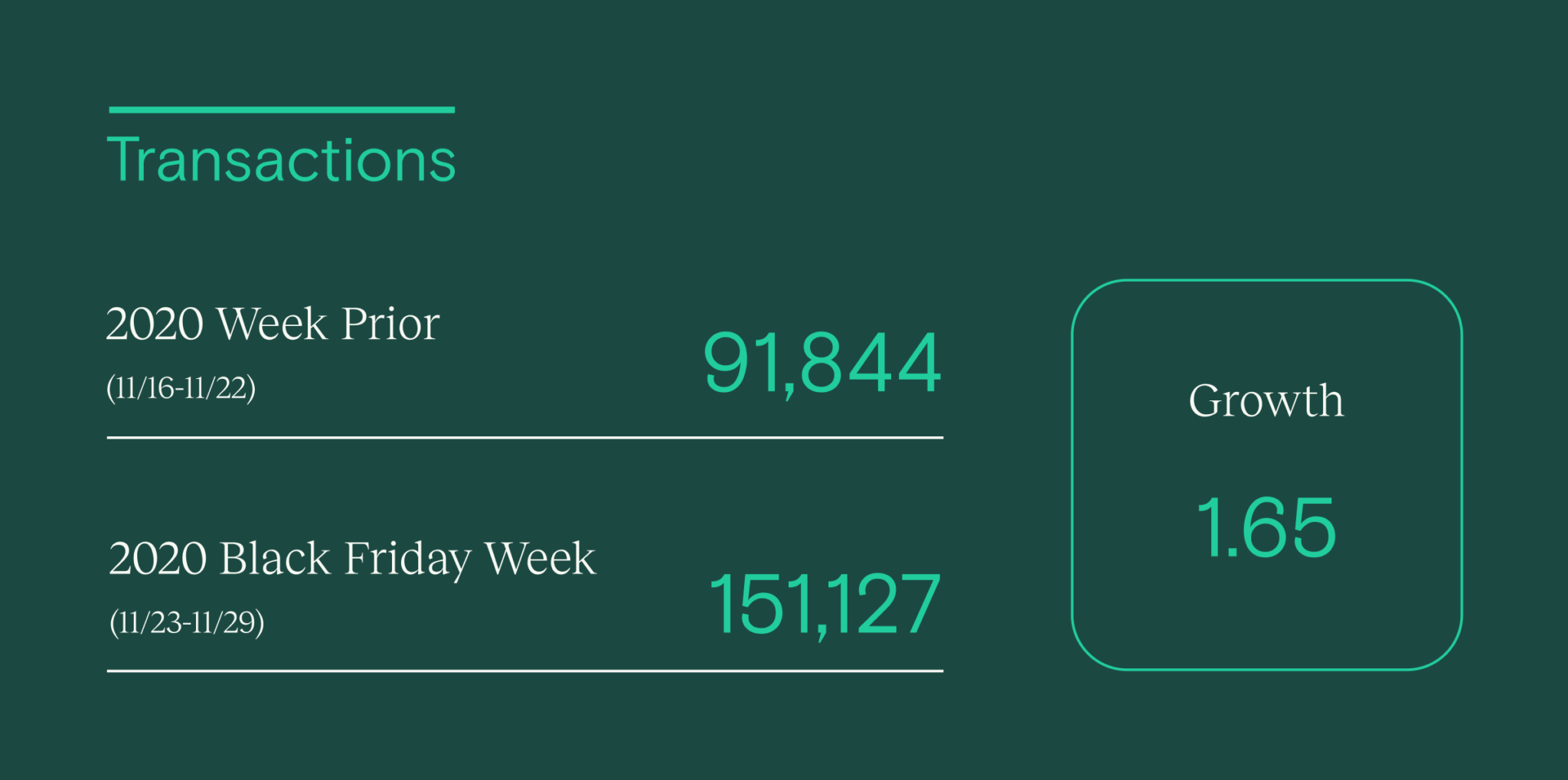 Statistics around Black Friday transactions increases.