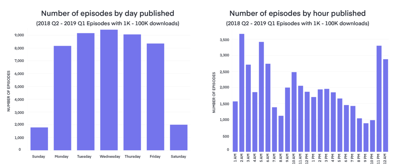 podcast stats