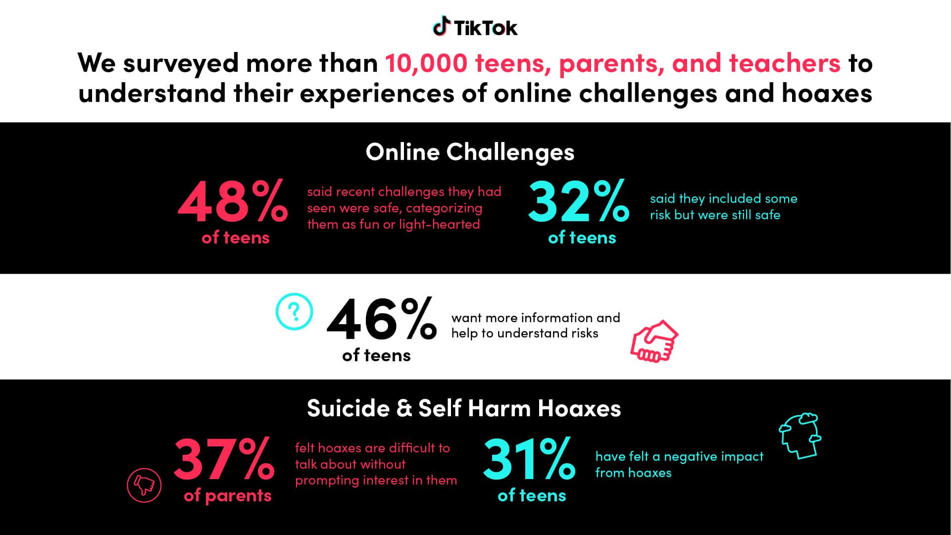 TikTok's study results