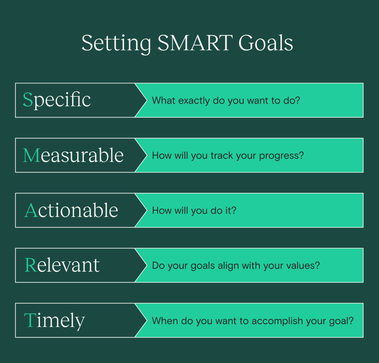 graphic showing SMART goals