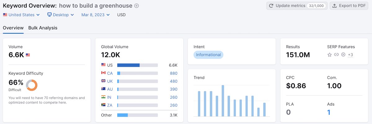 blogging keyword research example