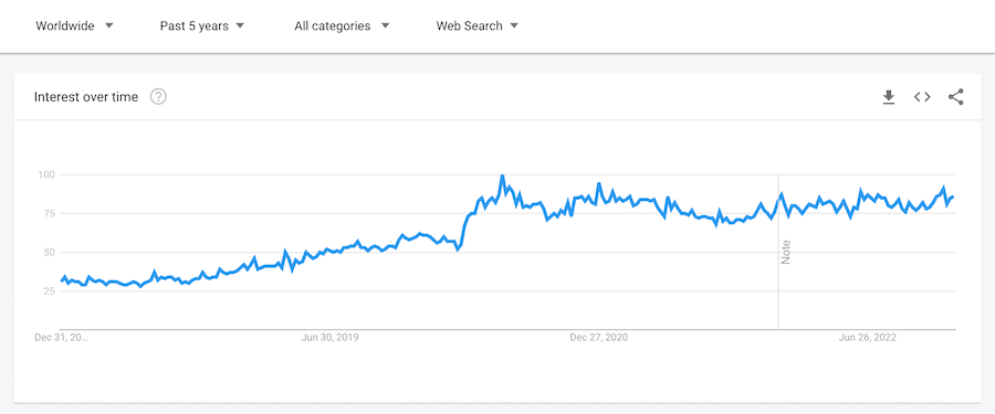 skincare search volume