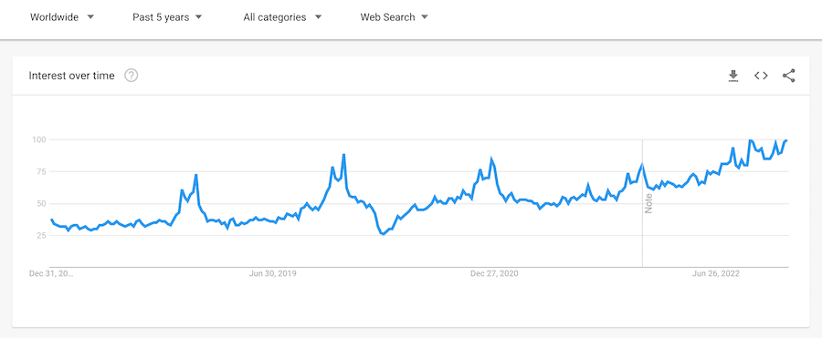 smartwatch search volume