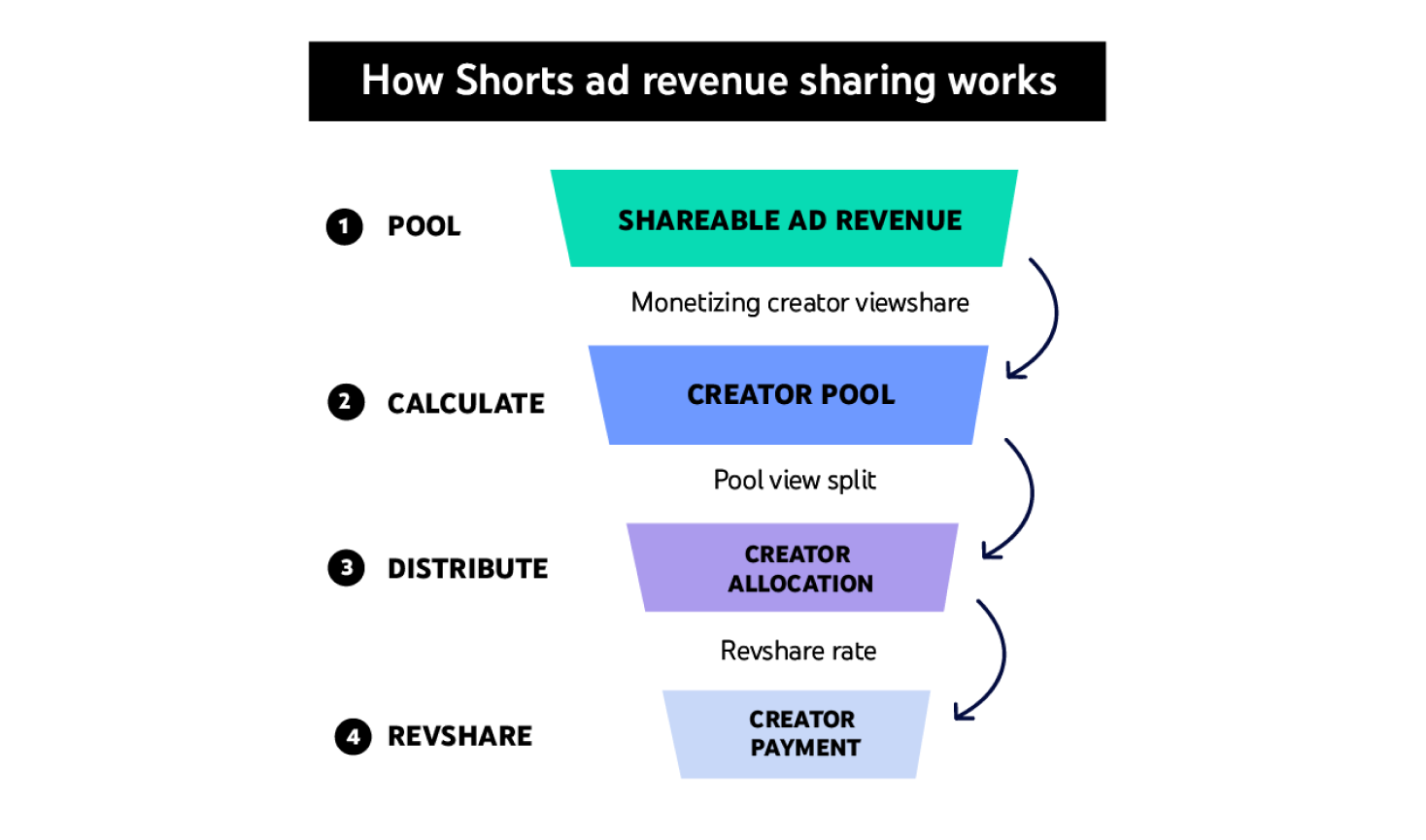 Ad revenue shorts